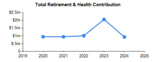 Historical Chart for Total Retirement & Health Contribution