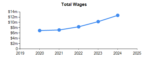 Historical Chart for Total Wages