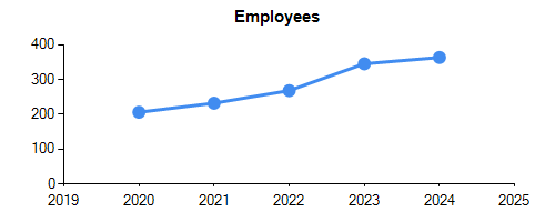 Historical Chart for Employees